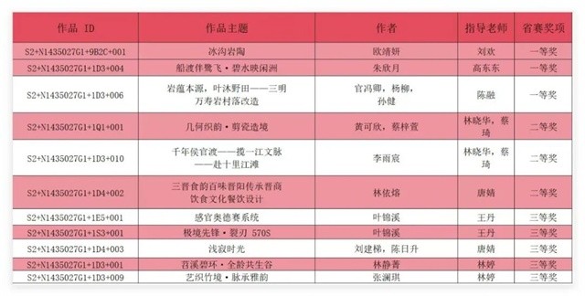 11项荣誉!福工商学子闪耀第14届未来设计师大赛福建赛区